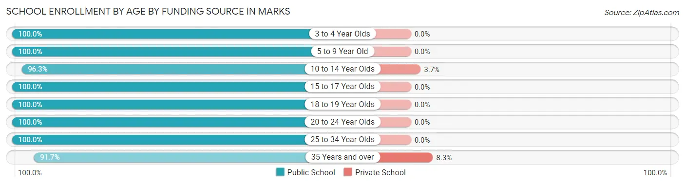 School Enrollment by Age by Funding Source in Marks