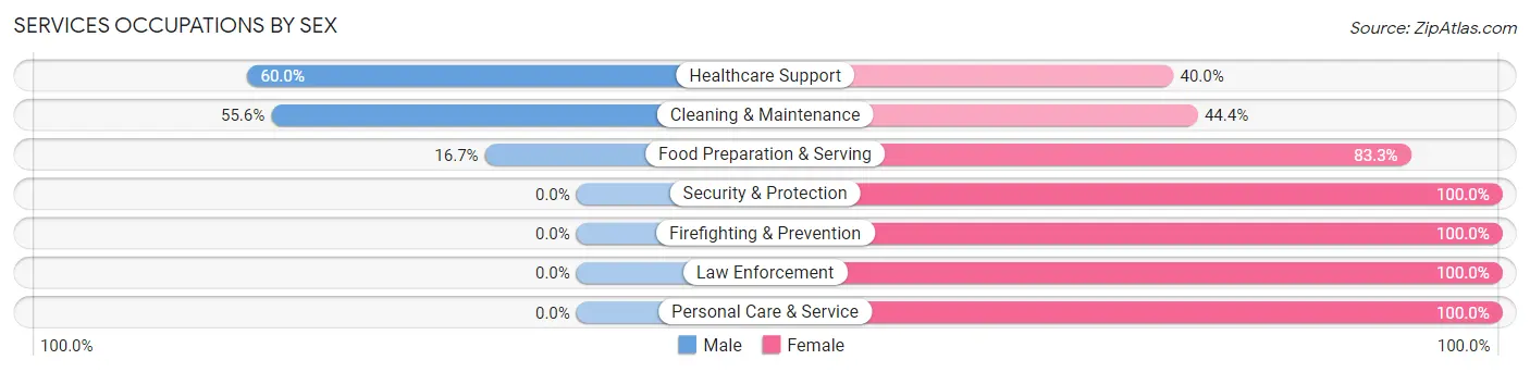 Services Occupations by Sex in Marks