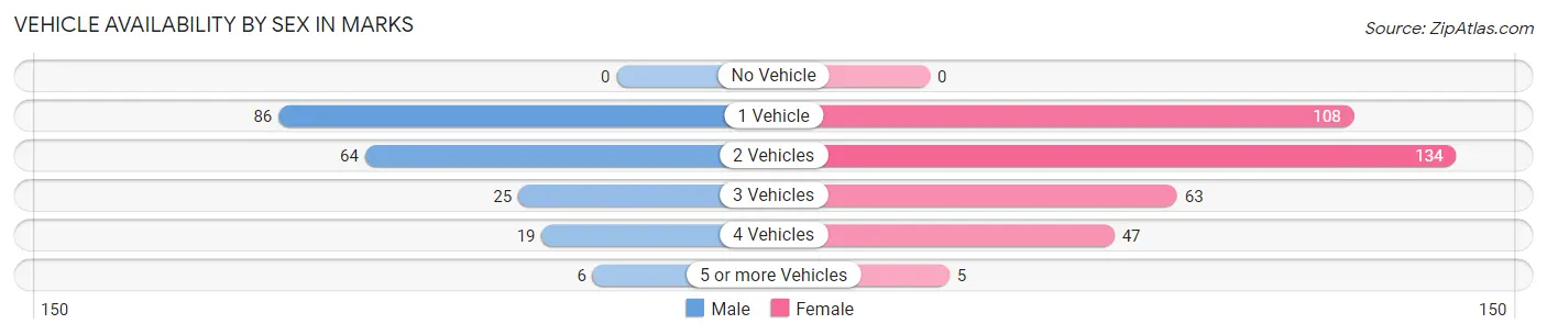 Vehicle Availability by Sex in Marks