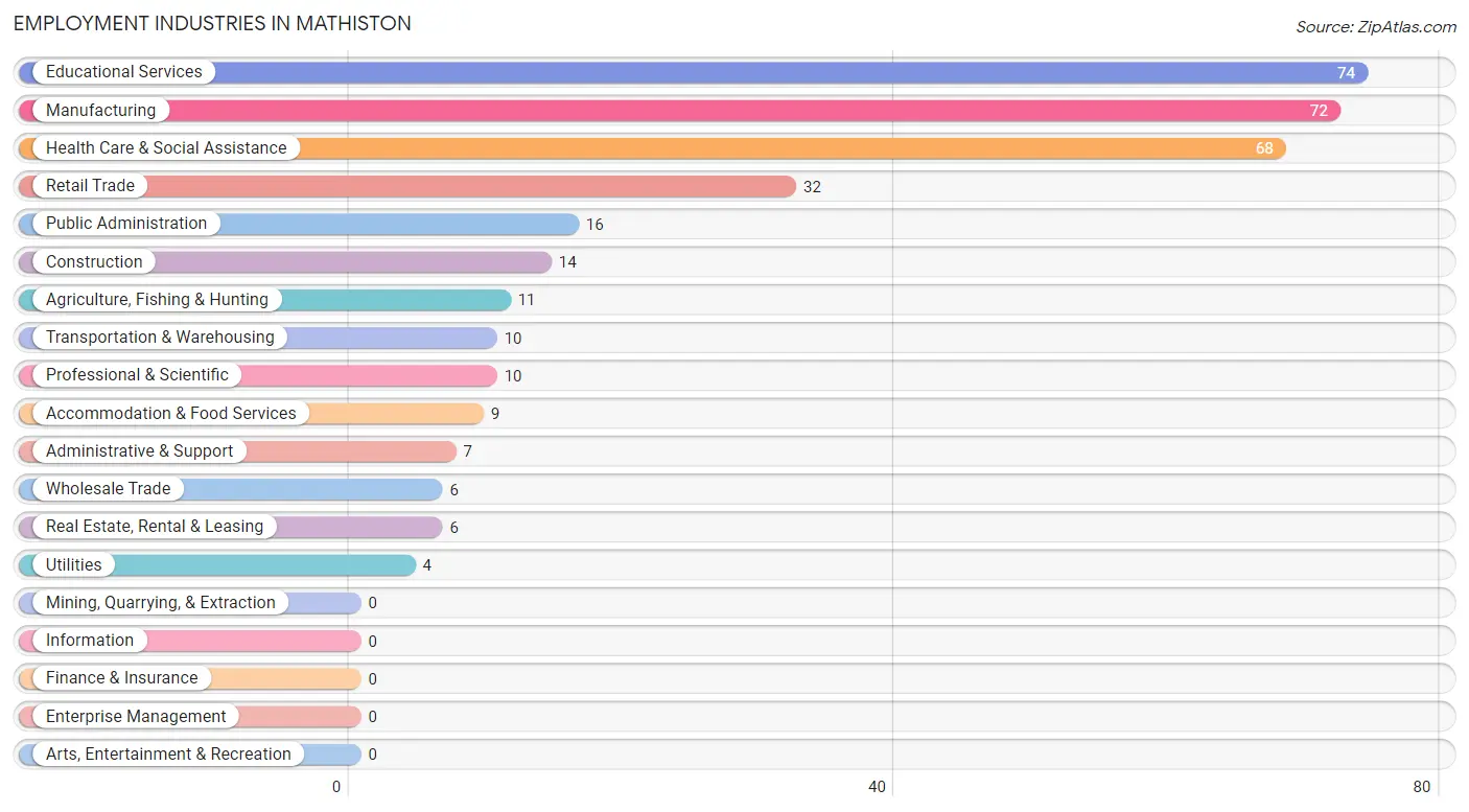 Employment Industries in Mathiston