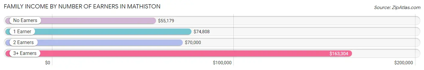 Family Income by Number of Earners in Mathiston