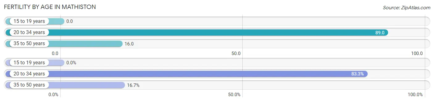 Female Fertility by Age in Mathiston