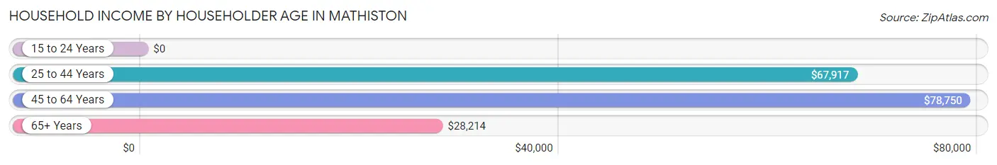 Household Income by Householder Age in Mathiston