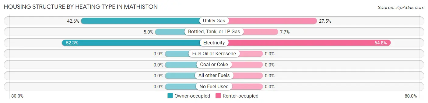 Housing Structure by Heating Type in Mathiston