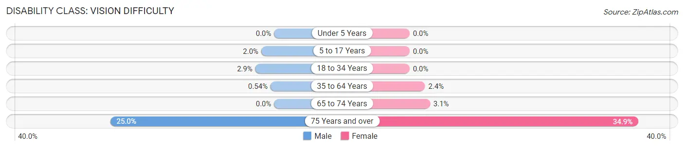 Disability in Mathiston: <span>Vision Difficulty</span>