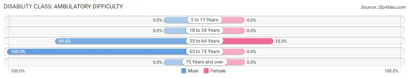 Disability in Mayersville: <span>Ambulatory Difficulty</span>