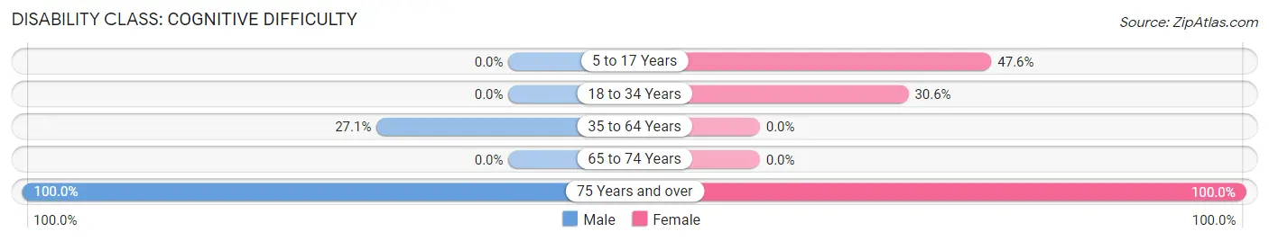 Disability in Mayersville: <span>Cognitive Difficulty</span>