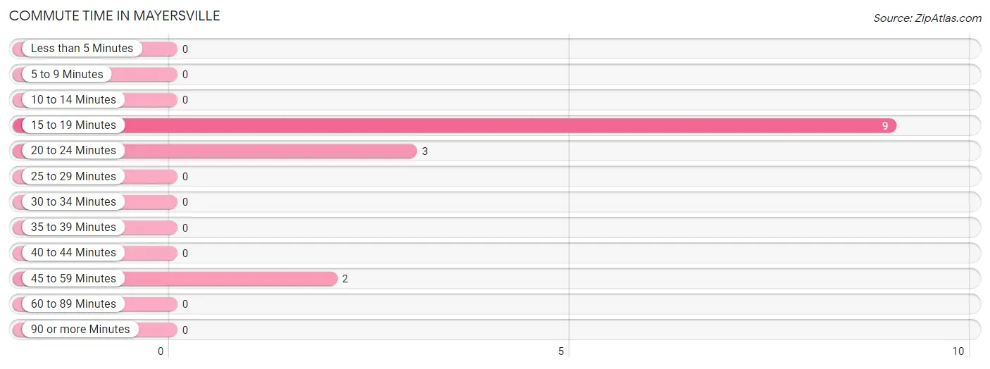 Commute Time in Mayersville