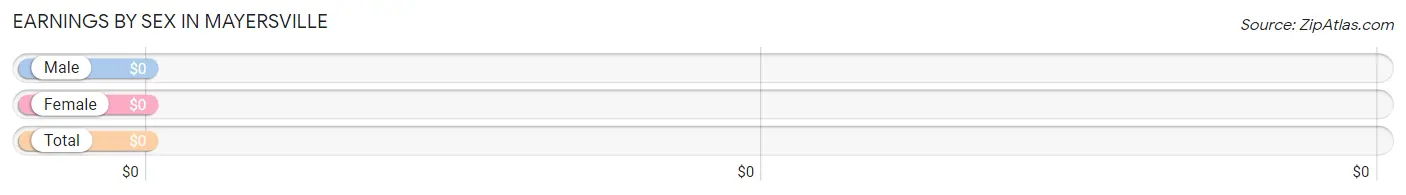 Earnings by Sex in Mayersville