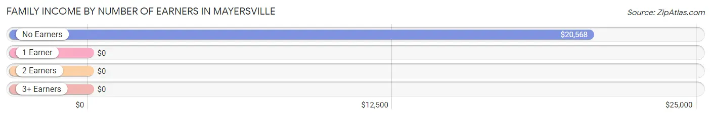 Family Income by Number of Earners in Mayersville