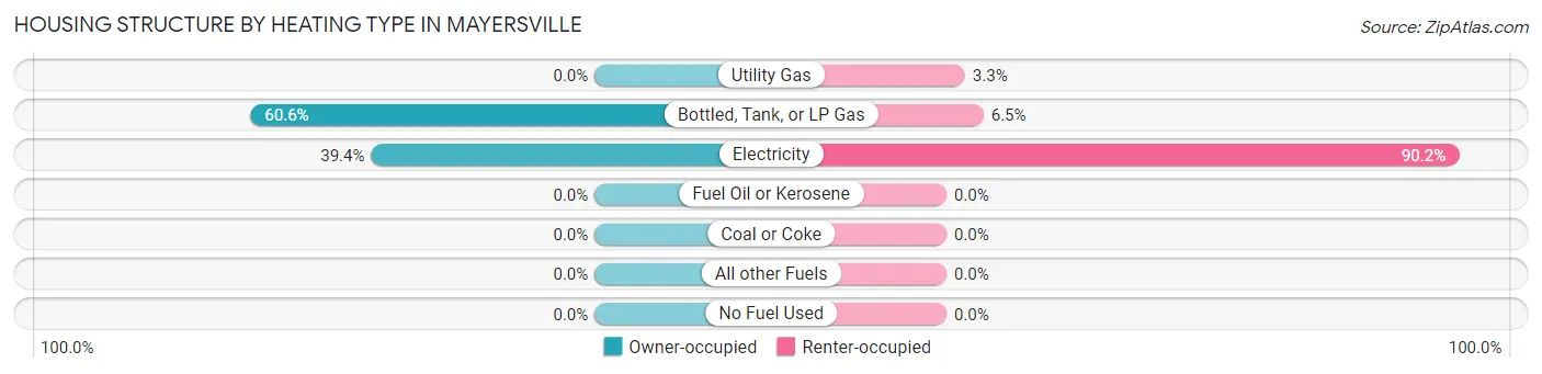 Housing Structure by Heating Type in Mayersville