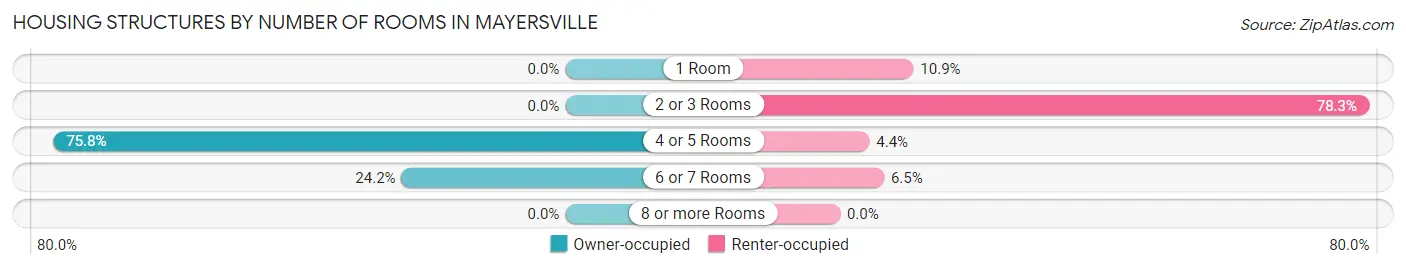 Housing Structures by Number of Rooms in Mayersville