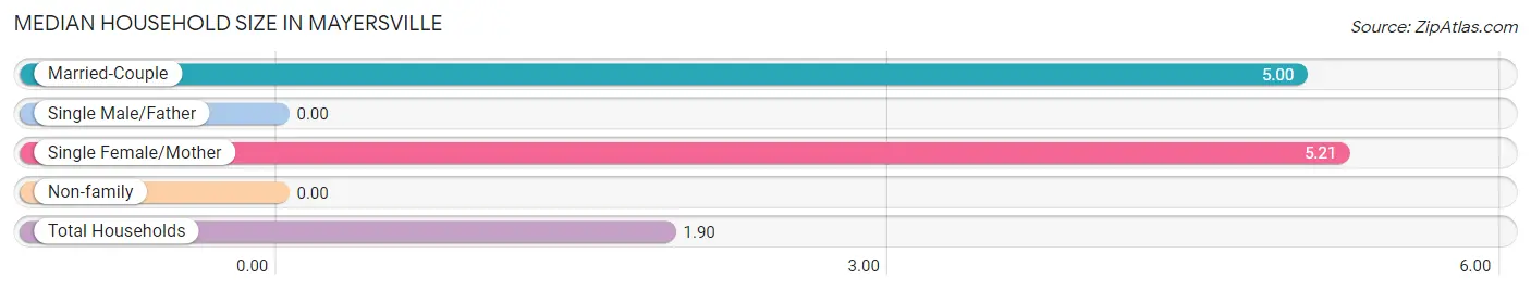 Median Household Size in Mayersville