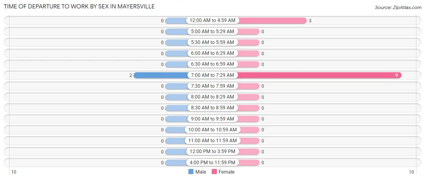 Time of Departure to Work by Sex in Mayersville