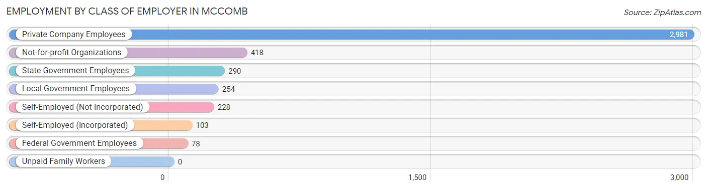 Employment by Class of Employer in Mccomb