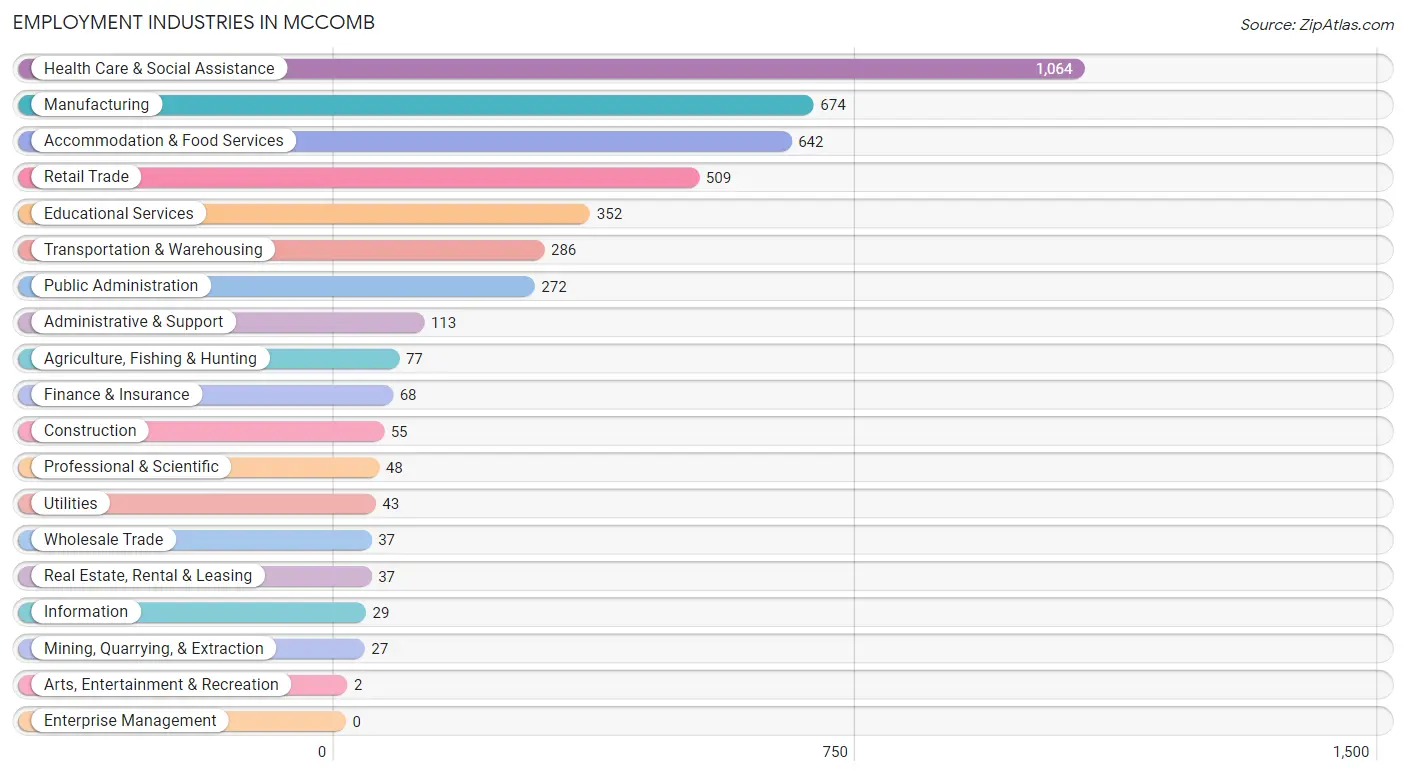 Employment Industries in Mccomb