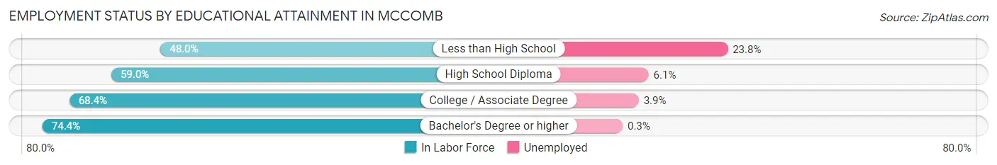 Employment Status by Educational Attainment in Mccomb