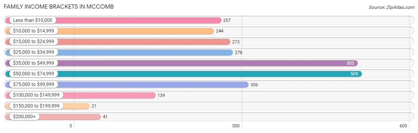 Family Income Brackets in Mccomb