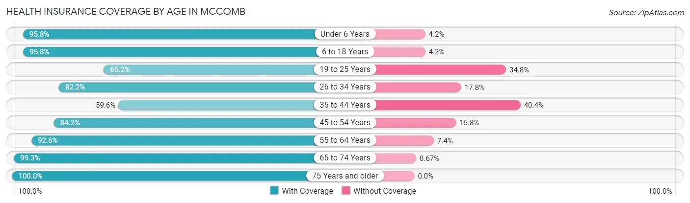Health Insurance Coverage by Age in Mccomb