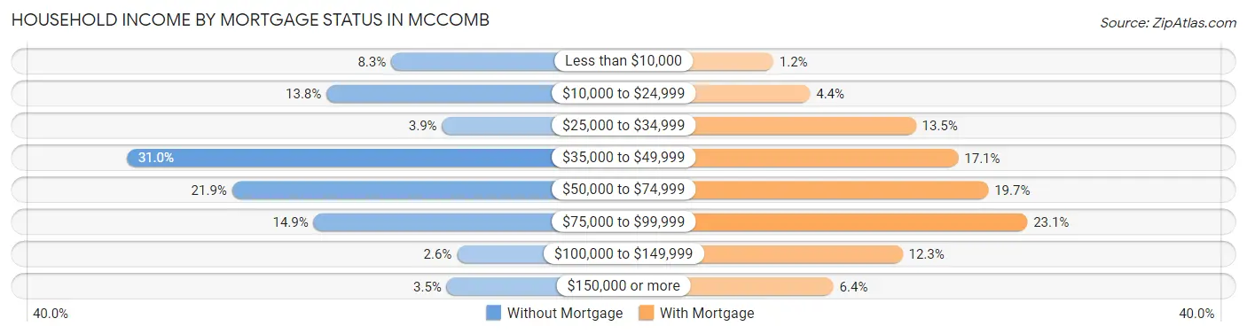 Household Income by Mortgage Status in Mccomb