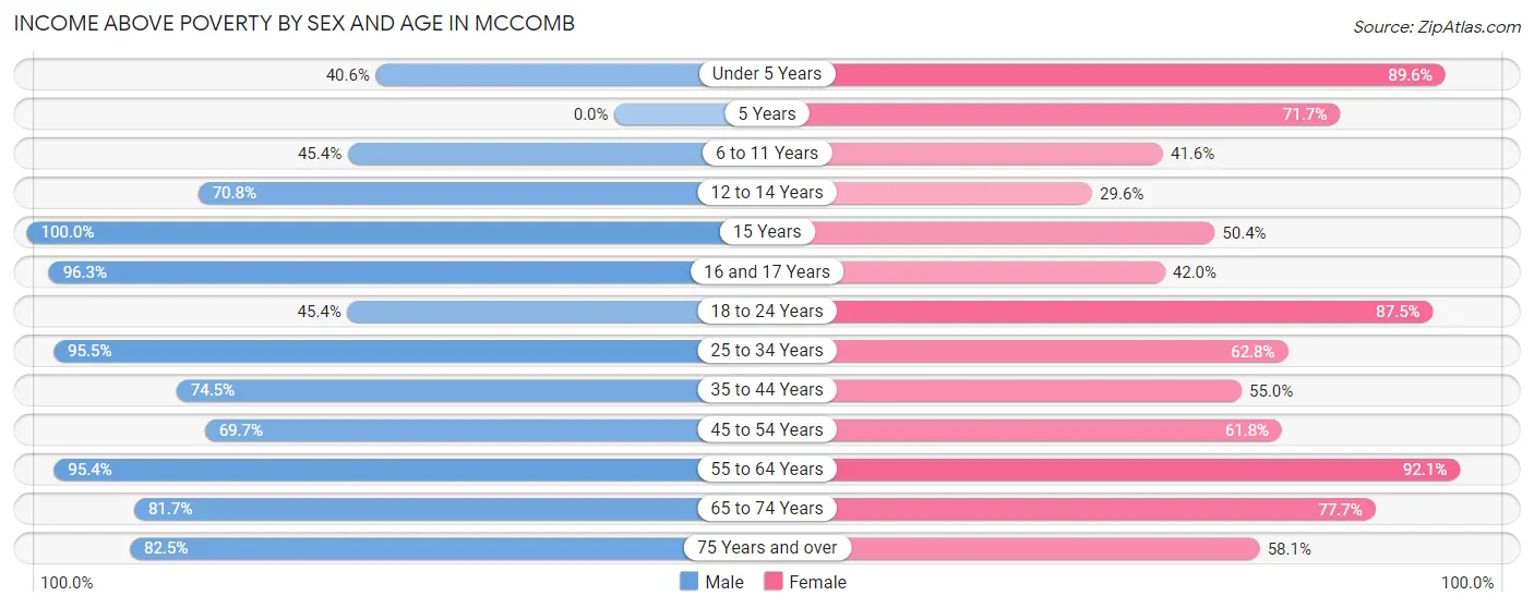 Income Above Poverty by Sex and Age in Mccomb