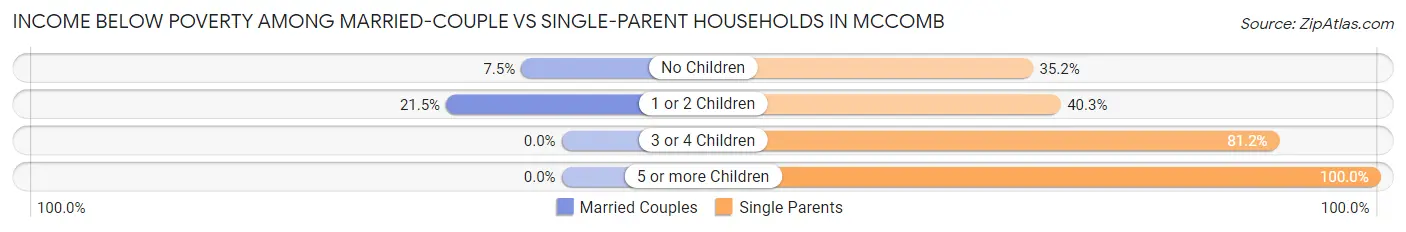 Income Below Poverty Among Married-Couple vs Single-Parent Households in Mccomb