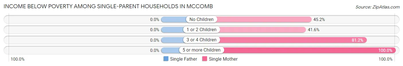 Income Below Poverty Among Single-Parent Households in Mccomb