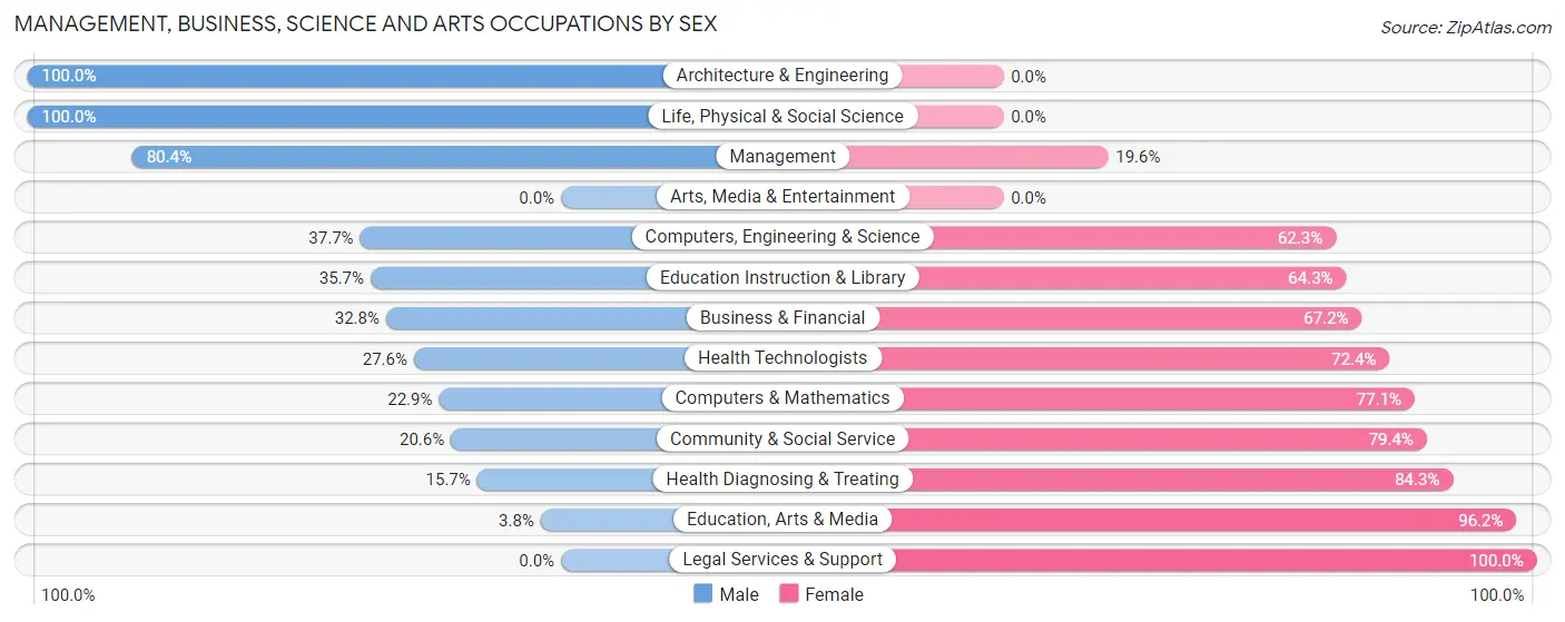 Management, Business, Science and Arts Occupations by Sex in Mccomb