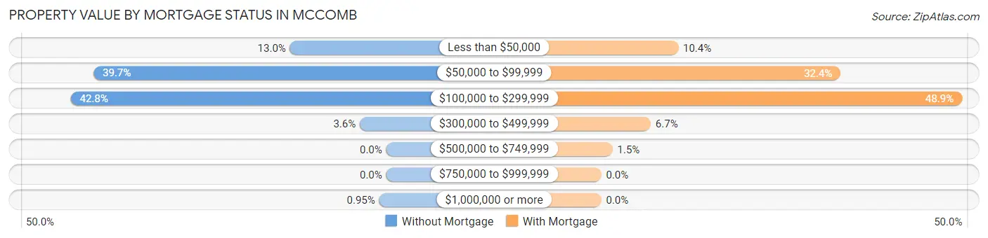 Property Value by Mortgage Status in Mccomb