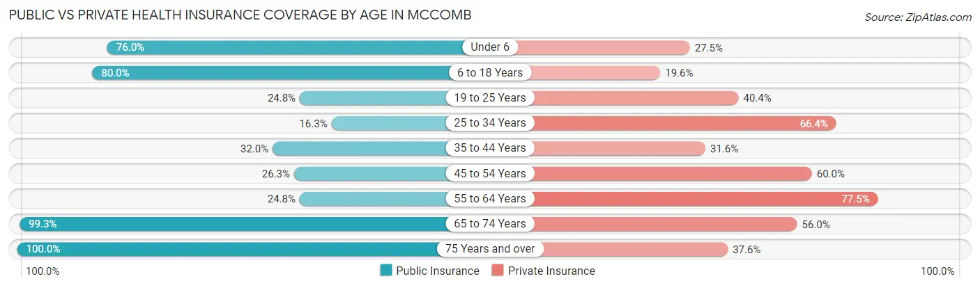 Public vs Private Health Insurance Coverage by Age in Mccomb