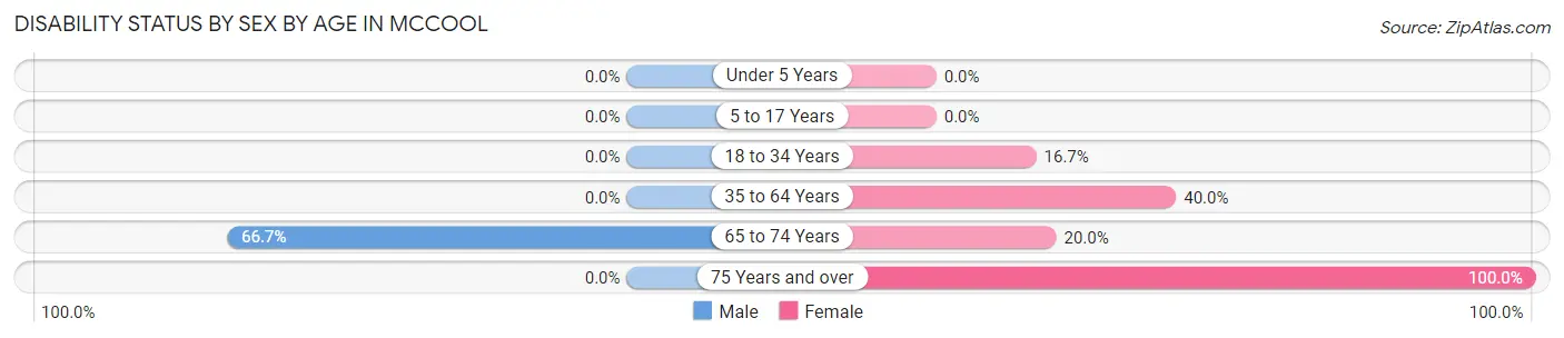 Disability Status by Sex by Age in McCool