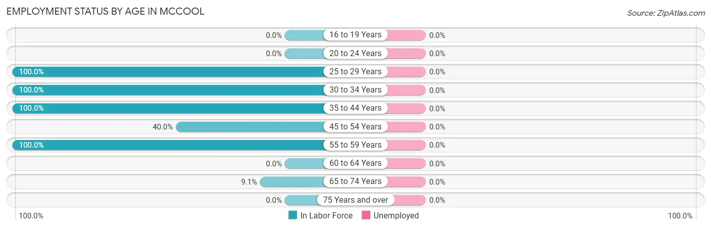 Employment Status by Age in McCool