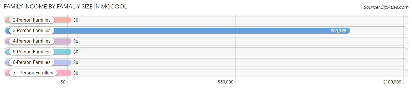 Family Income by Famaliy Size in McCool