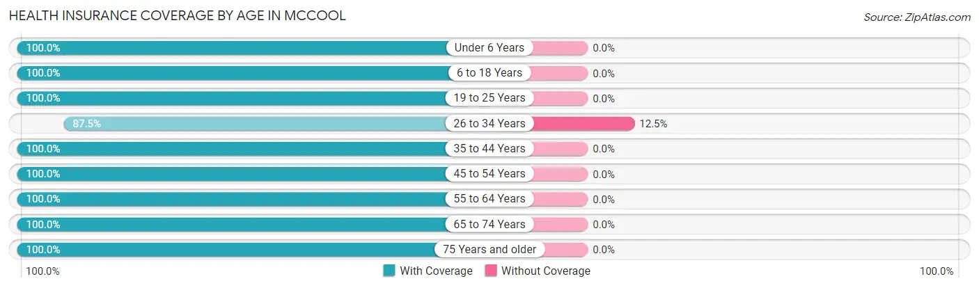 Health Insurance Coverage by Age in McCool