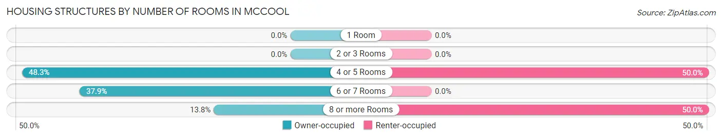 Housing Structures by Number of Rooms in McCool