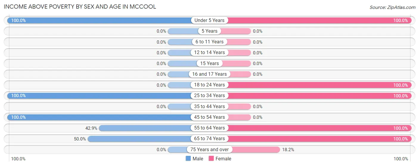 Income Above Poverty by Sex and Age in McCool