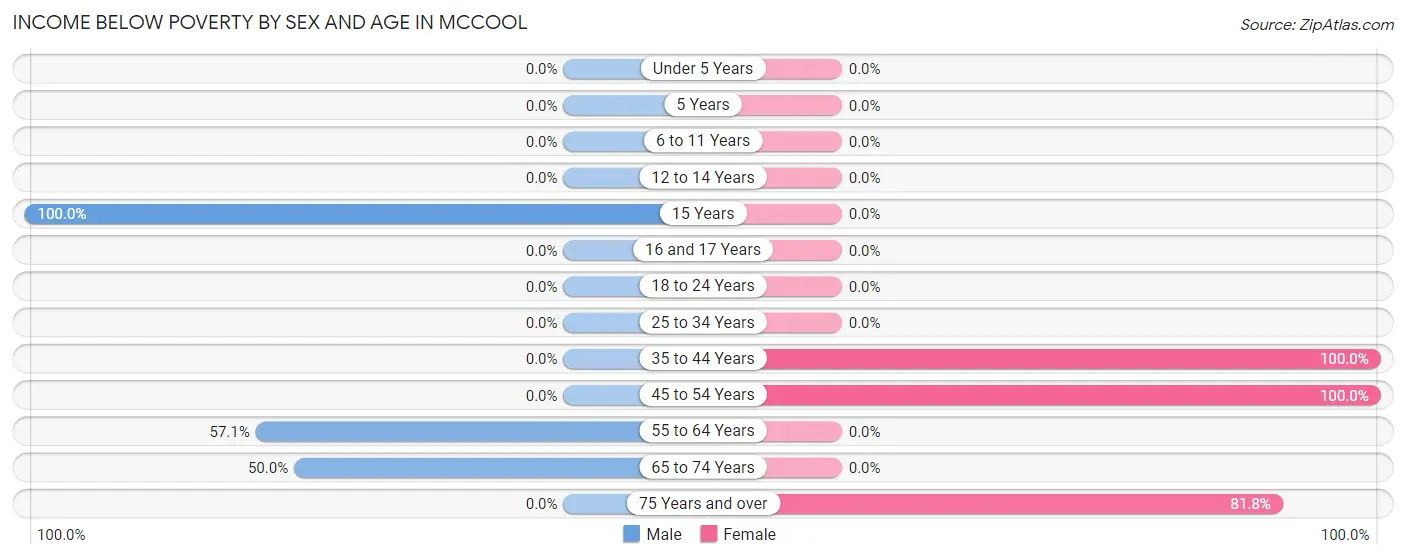 Income Below Poverty by Sex and Age in McCool