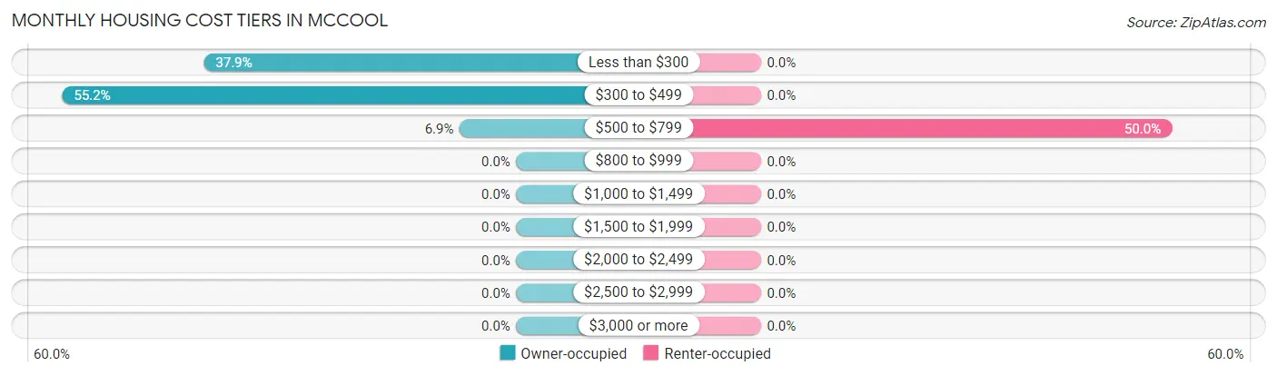 Monthly Housing Cost Tiers in McCool