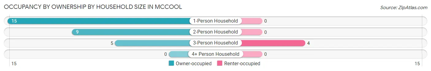 Occupancy by Ownership by Household Size in McCool