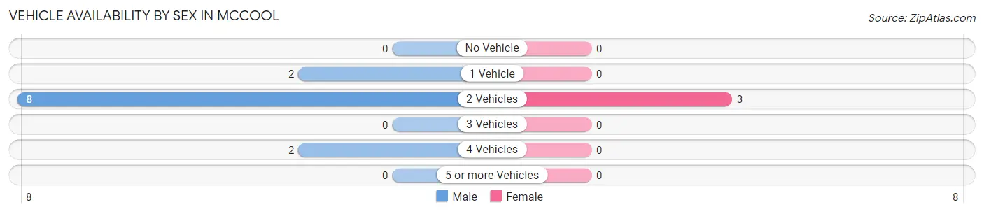 Vehicle Availability by Sex in McCool