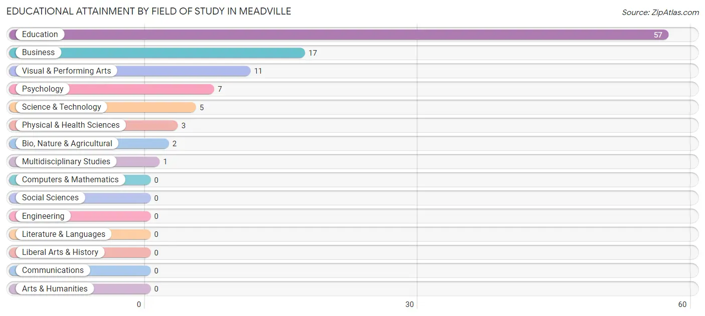 Educational Attainment by Field of Study in Meadville