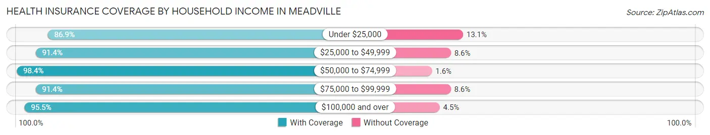 Health Insurance Coverage by Household Income in Meadville