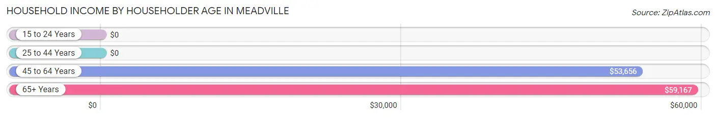 Household Income by Householder Age in Meadville