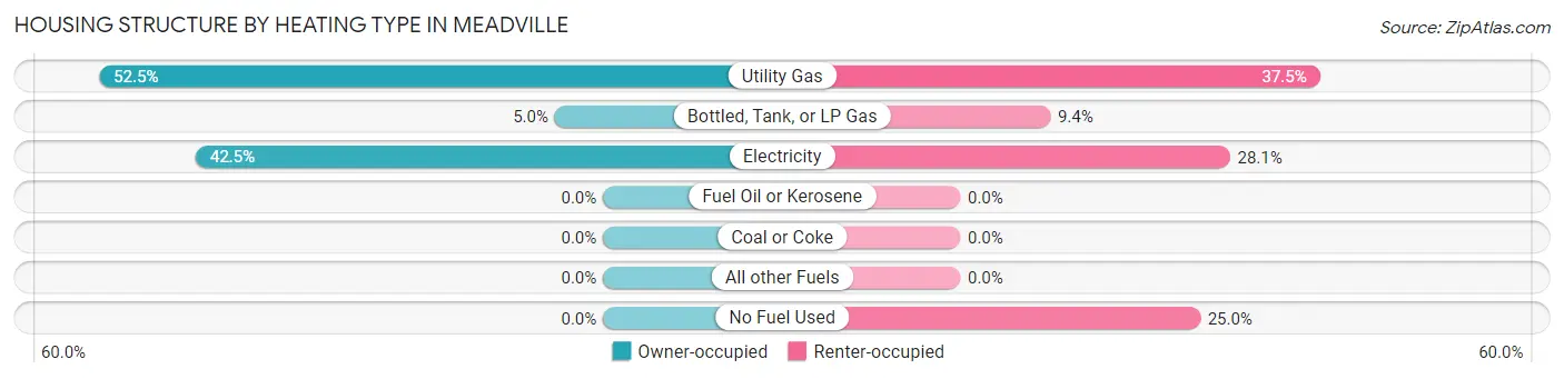 Housing Structure by Heating Type in Meadville