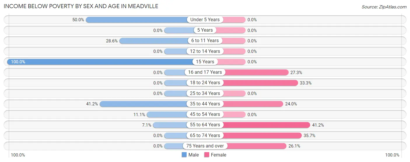 Income Below Poverty by Sex and Age in Meadville