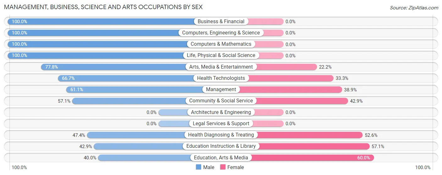 Management, Business, Science and Arts Occupations by Sex in Meadville