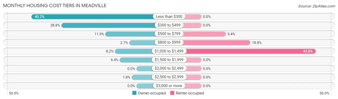Monthly Housing Cost Tiers in Meadville