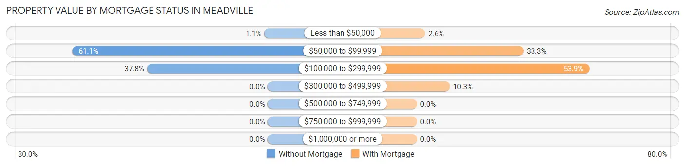 Property Value by Mortgage Status in Meadville