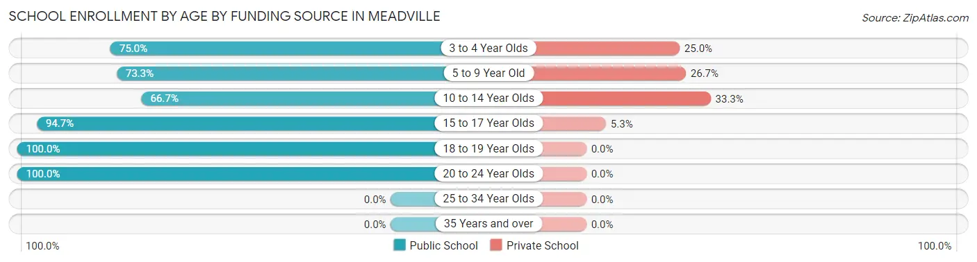 School Enrollment by Age by Funding Source in Meadville