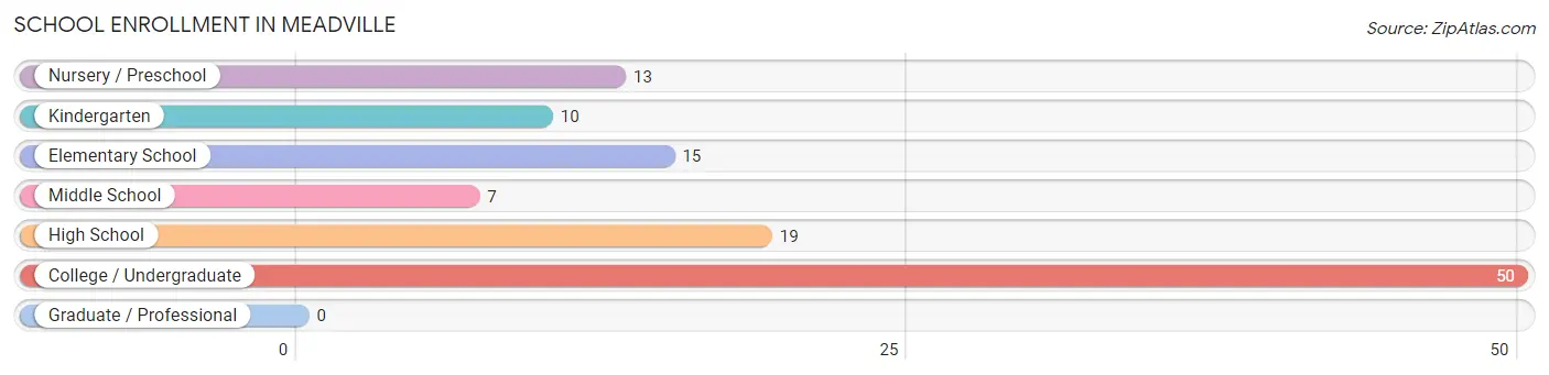 School Enrollment in Meadville